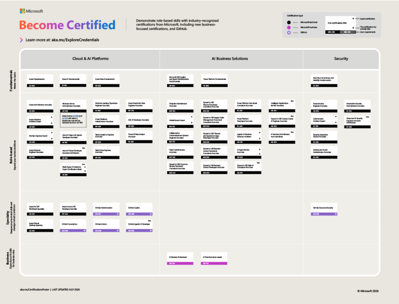 MS-102 Is Retiring on 30 November 2026: Here's Which Microsoft Certifications Are Actually Worth Your Time Now